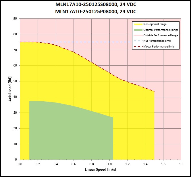 performance graphic