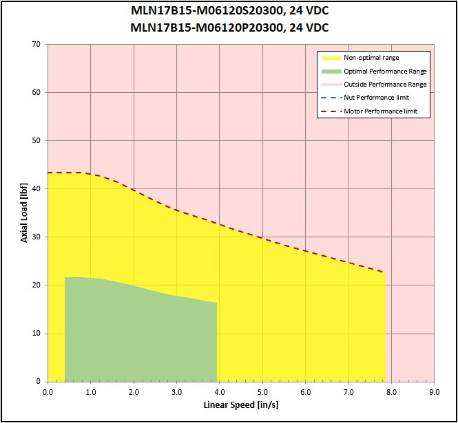 performance graphic