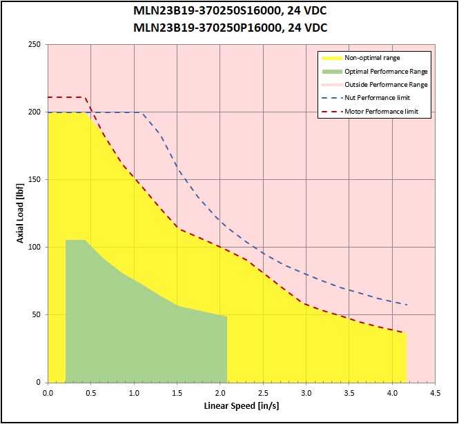 performance graphic