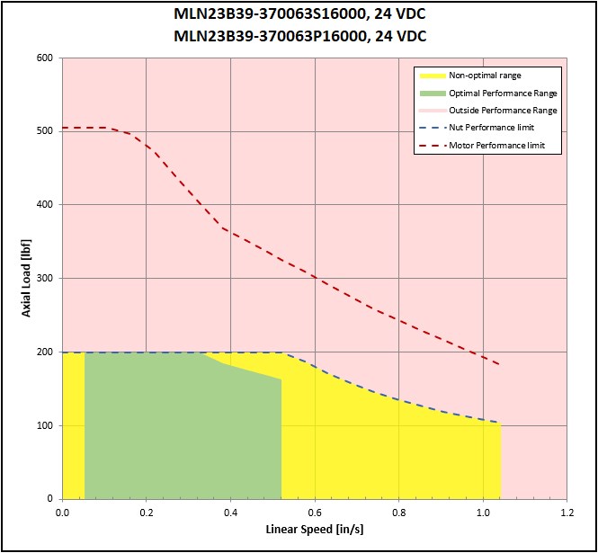 performance graphic