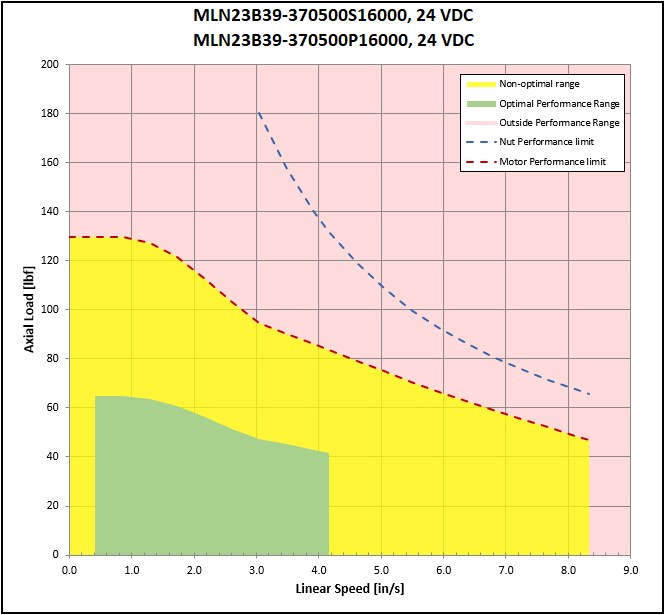 performance graphic