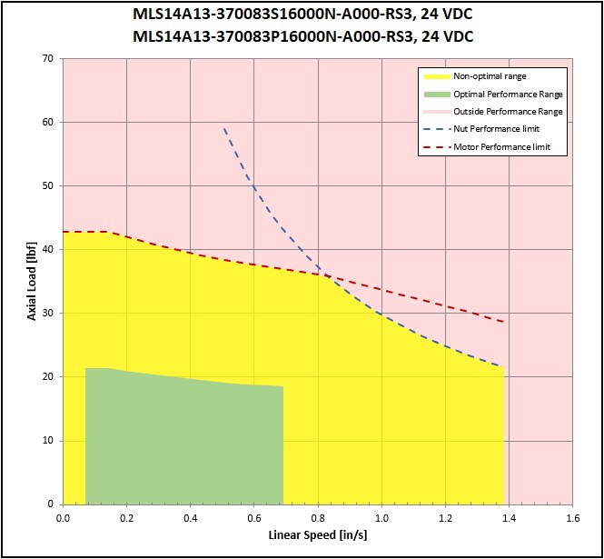 performance graphic