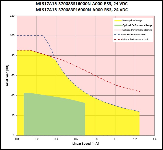 performance graphic