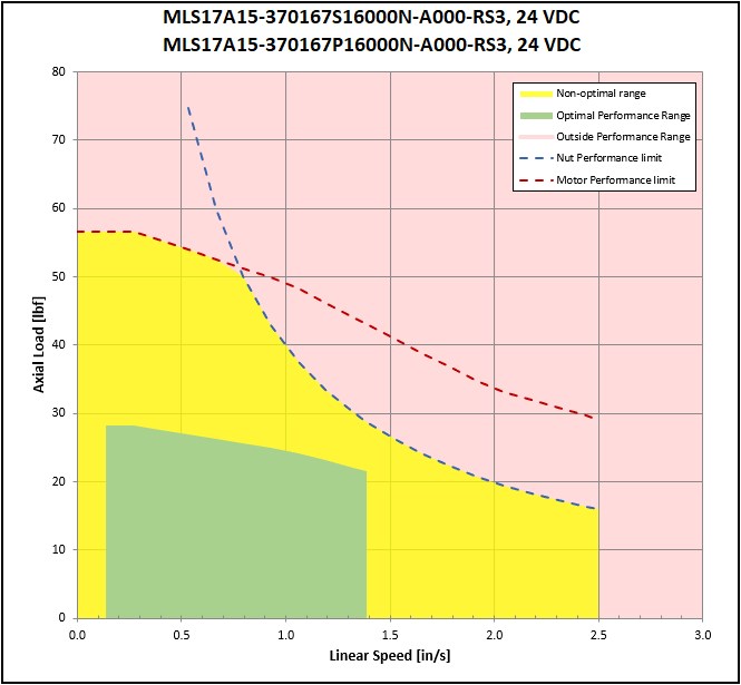 performance graphic
